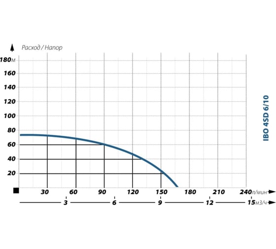 Скважинный насос IBO 4SD 6/10 380В 2000005040016
