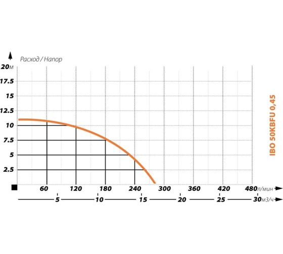 Шламовый насос IBO 50-KBFU-0.45 2000008290012