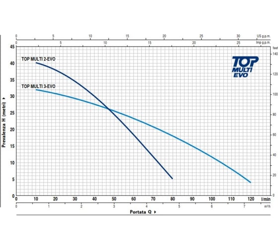Насос PEDROLLO TOP MULTI-EVO 3 48TPM180A1U