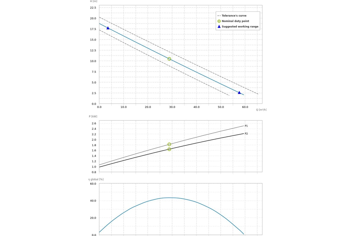 Погружной канализационный насос Dreno Pompe DNB 65-2/220 T 2001524 ...