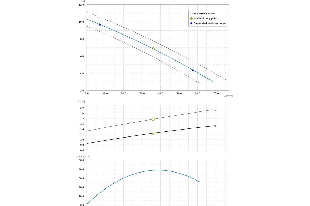Погружной канализационный насос Dreno Pompe DNB 80-2/150 T 2001540 ...