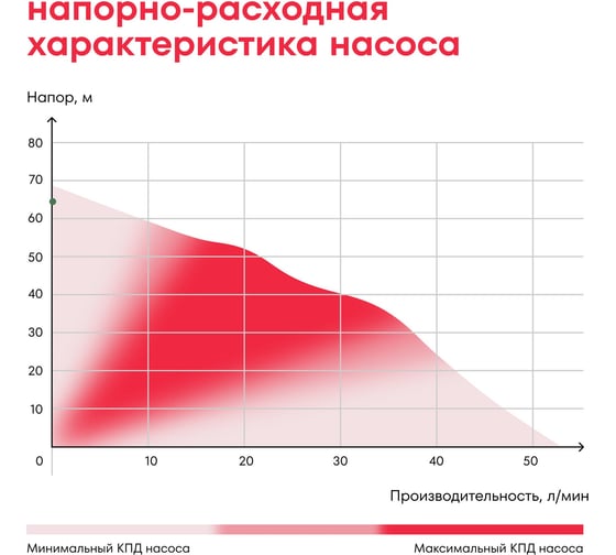 Насос скважинный центробежный многоступенчатый Boxbot 370 Вт, 65 м, 3000 л/ч, кабель 35 м, DWC-3765 903268.DWC-3765-2