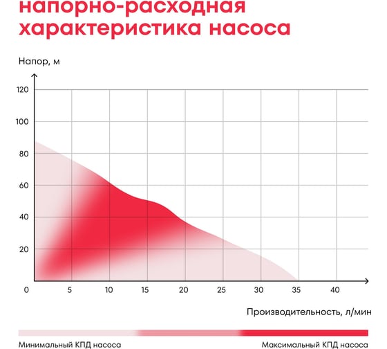Насос скважинный винтовой Boxbot 370Вт, 83 м, 1800 л/ч, кабель 20 м DWS-3783 903268.DWS-3783-2