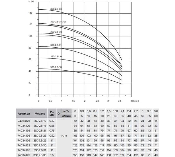 Насос скважинный Heisskraft 3SD 2.8-31 Rp 1 дюйм, 1.1 кВт, 230 В 74034195