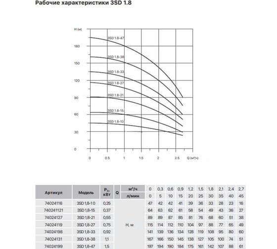 Насос скважинный Heisskraft 3SD 1.8-21 (Rp 1", 0.55 кВт, 1*230 В) 74024127