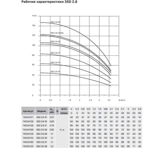 Насос скважинный Heisskraft 3SD 2.8-10 (Rp 1", 0.37 кВт, 1*230 В) 74034121
