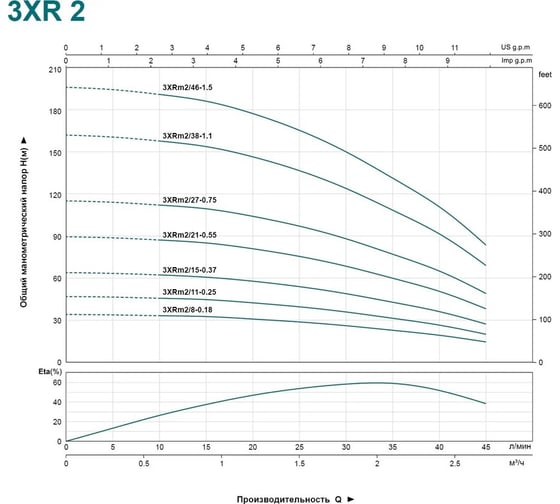 Скважинный насос LEO 3XRm 2/15-0.37 кабель 40 м, 370 Вт, 220В/50 Гц, максимальный объем 2,7 куб.м/ч, максимальная высота 65 м 2106