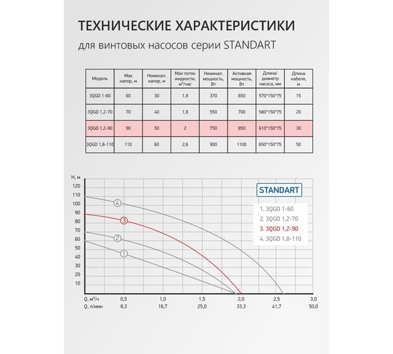 Насос скважинный винтовой PROFLINE STANDART-3QGD 1,2-90 (850 Вт. 43,3 л/мин, H-90м, каб.30 м) УТ-00047858