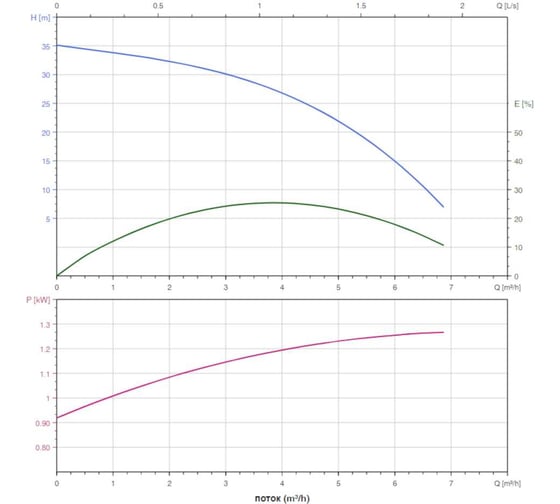 Насос дренажный SHIMGE QDX-K3 1.5-32-0.75 F (1x220В; 0,75кВт) 10010100453