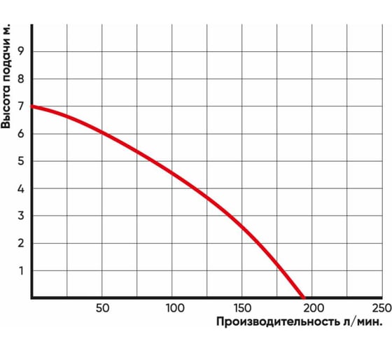 Дренажный насос Greenpump STP 550 00550338