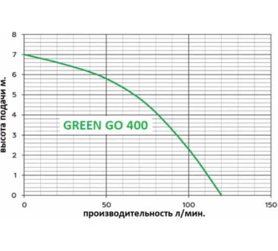 Дренажный насос Greenpump GREEN GO 400 40000738