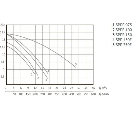 Насос для бассейна UNIPUMP JET POOL SPP250E 37780 1