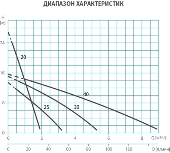 Поверхностный одноступенчатый насос ESPA DOIL 30 2000286775973