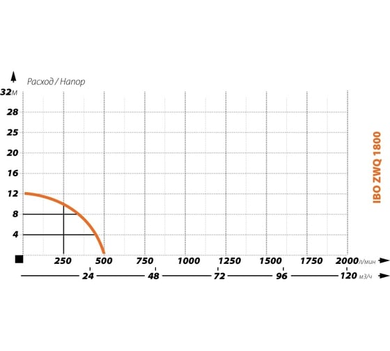 Фекальный насос IBO ZWQ 1800 2000019880011