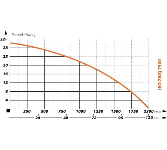 Фекальный насос IBO ZWQ 7500 2000019920014