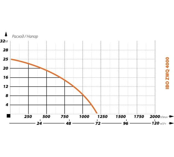 Фекальный насос IBO ZWQ 4000 2000019900016