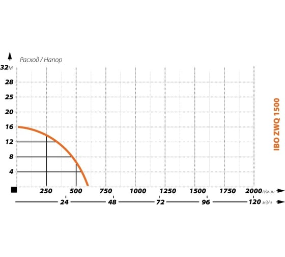 Фекальный насос IBO ZWQ 1500 2000019860013