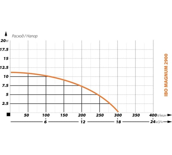 Фекальный насос IBO MAGNUM 2900 без поплавка 2000019800019