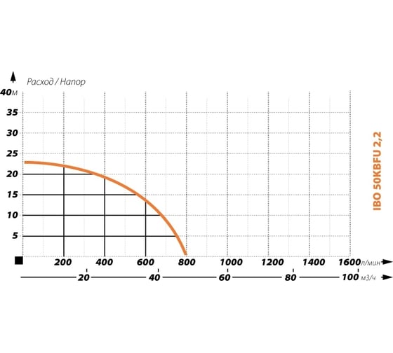 Шламовый насос IBO 50 KBFU 2.2 кВт 2000018650011