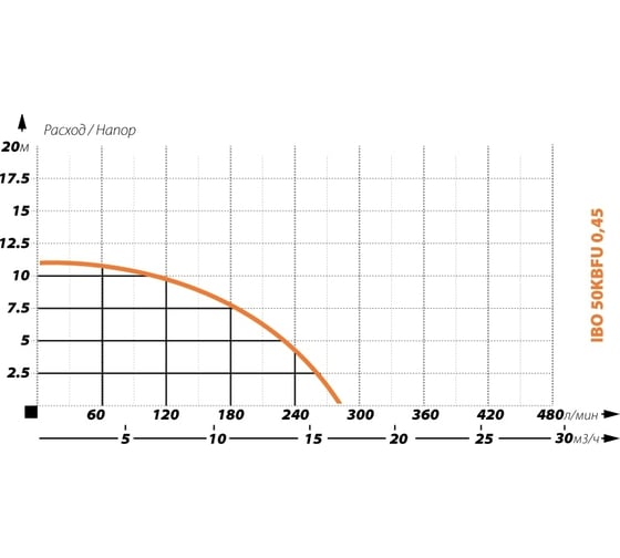 Шламовый насос IBO 50 KBFU 0.45 кВт 2000027390014