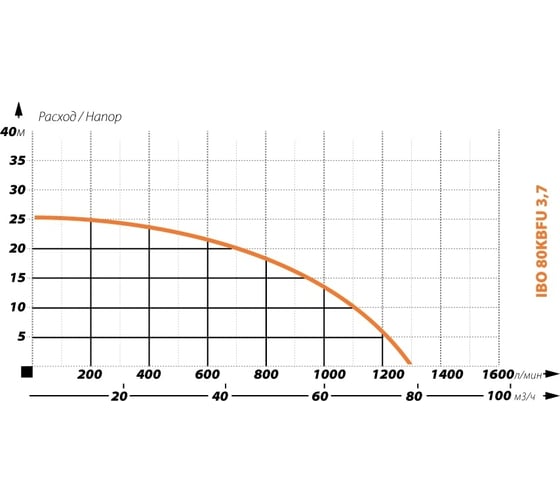 Шламовый насос IBO 80 KBFU 3.7 кВт, 380 В 2000020370013
