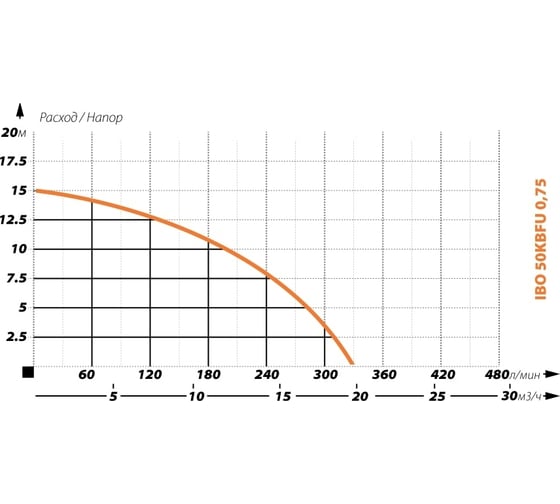 Шламовый насос IBO 50 KBFU 0.75 кВт 2000011860028