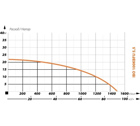 Шламовый насос IBO 100 KBFU 5.5 кВт, 380 В 2001765789223