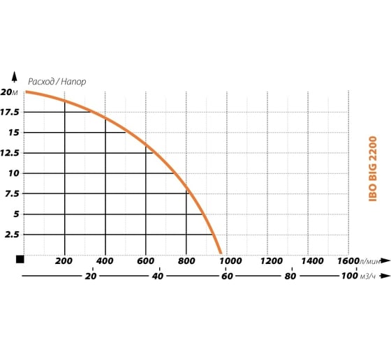 Фекальный насос IBO BIG 2200 380 В, без поплавка 2000019940012