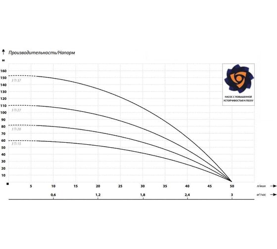 Скважинный насос IBO 3Ti 15 кабель 20 м 2000046390026