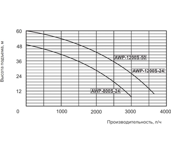 Насосная станция Кратон AWP-1200S-24 5 04 05 008