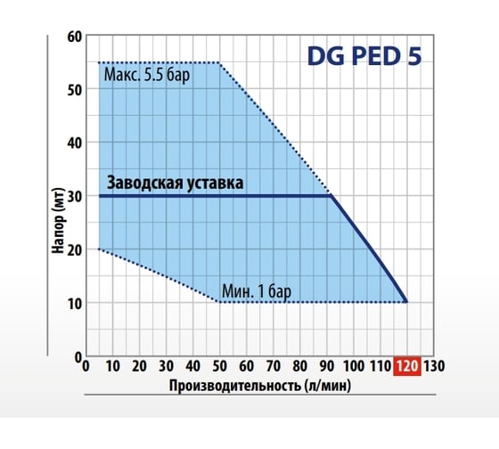 Установка повышения давления PEDROLLO DG PED 5 1.1 кВт KDGP05A1