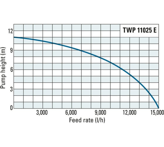 Погружной насос для сточных вод TROTEC TWP11025E 4610000060