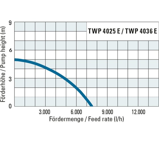 Погружной насос для сточных вод TROTEC TWP4036E 4610000016