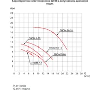 Насос ESQ ГНОМ 10-10-50/0.55-380 02.31.000032