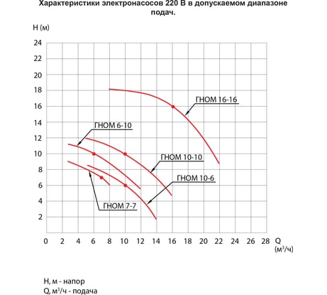 Насос ESQ ГНОМ 10-10-50/0.55-380 02.31.000032