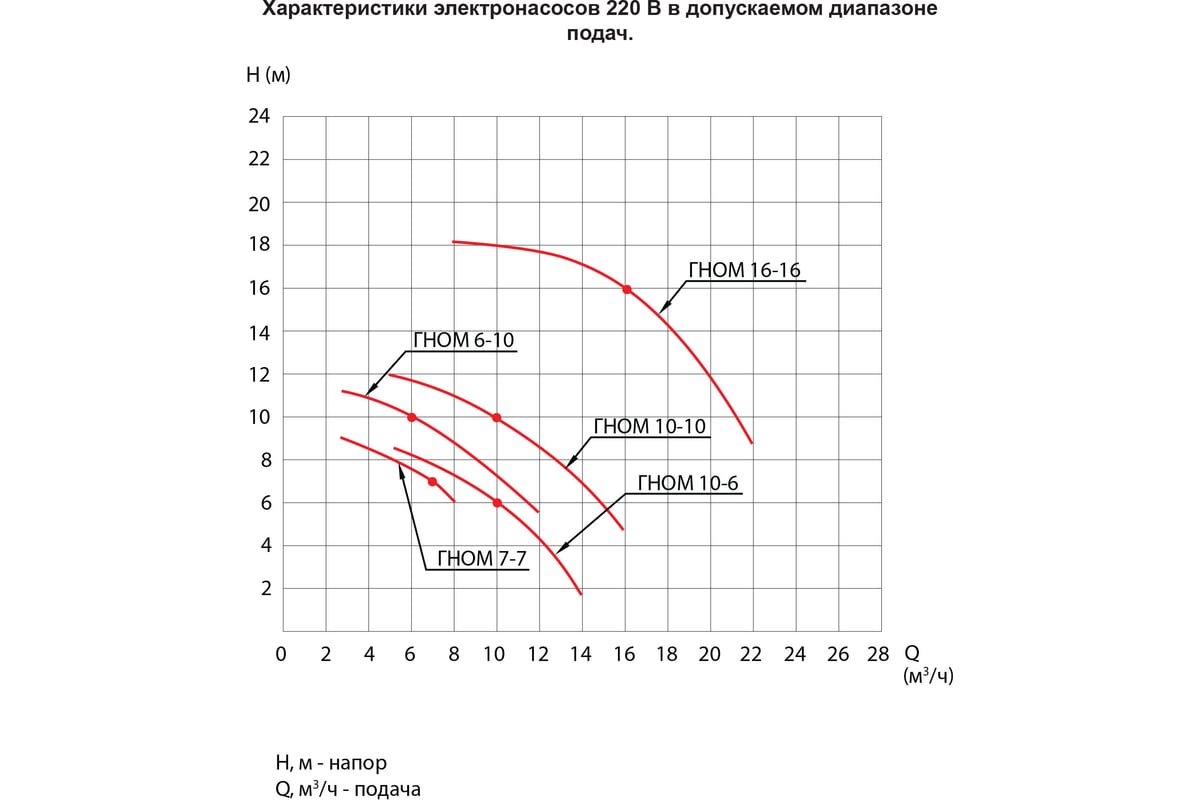 Насос ESQ ГНОМ 16-16-50/1.5-380 02.31.000033 - выгодная цена, отзывы ...