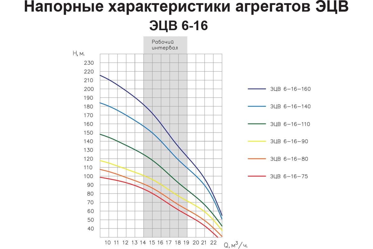 ЭЦВ 6-16-190. ЭЦВ 16-140. Характеристика насоса ЭЦВ 6-16-110.