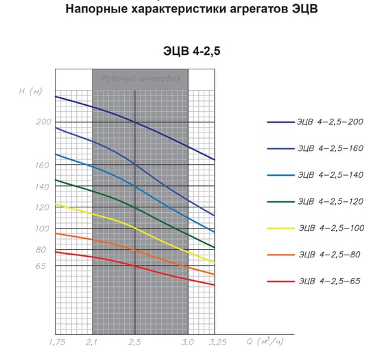 Насос ESQ ЭЦВ 4-2.5-120 02.06.215170
