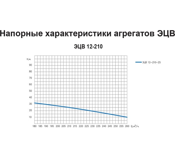 Насос ESQ ЭЦВ 12-210-25 02.06.000180
