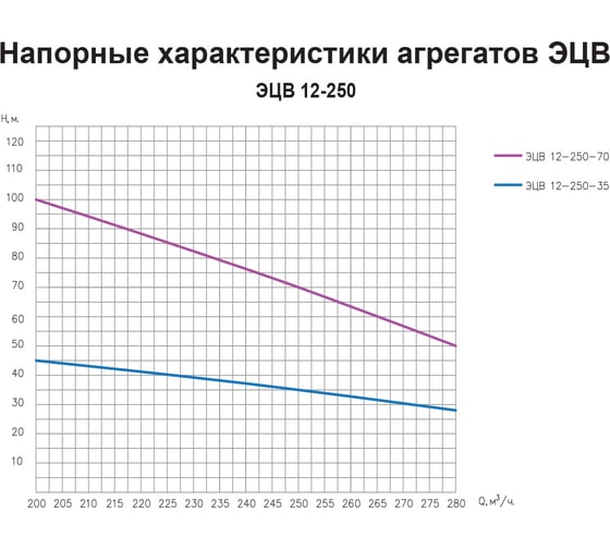 Насос ESQ ЭЦВ 12-250-70 02.06.000194