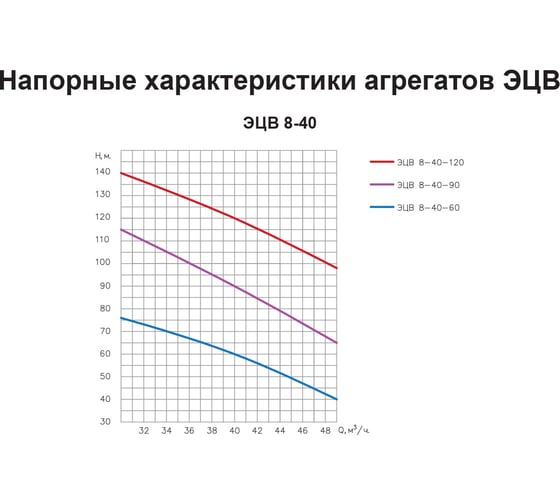 Насос ESQ ЭЦВ 8-40-120 02.06.215077