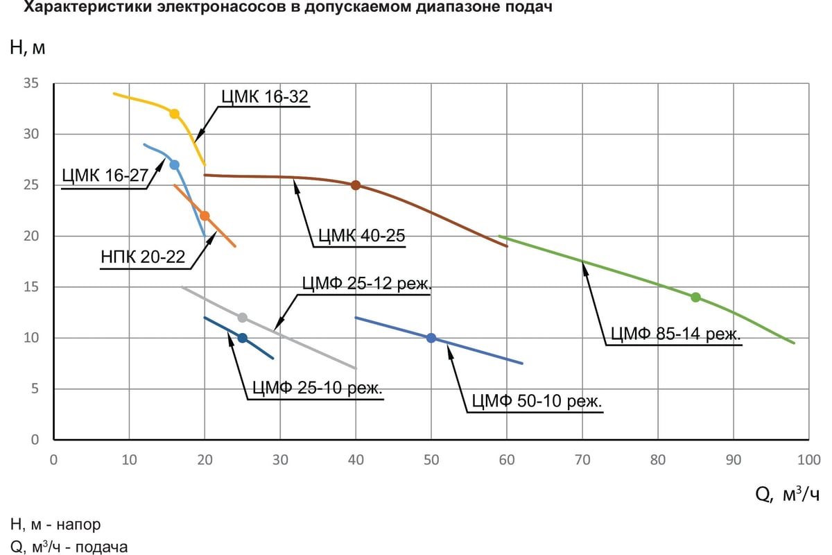 1д200-90 насос характеристики. нцсг-е расшифровка. диапазон подач. рабочая характеристика эцн. диапазон подач.