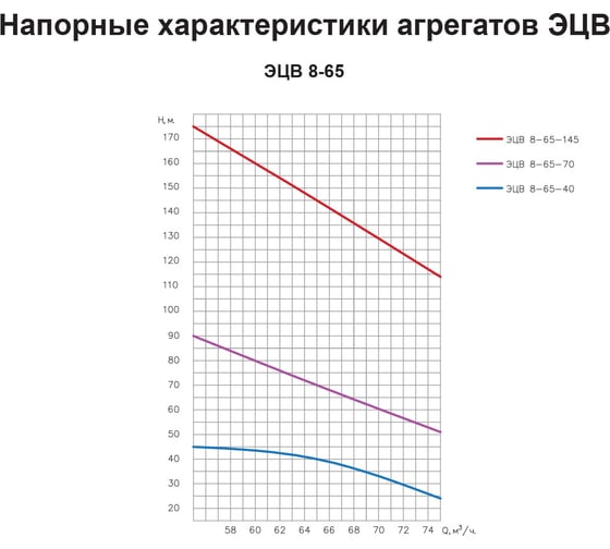 Насос ESQ ЭЦВ 8-65-145 02.06.000097