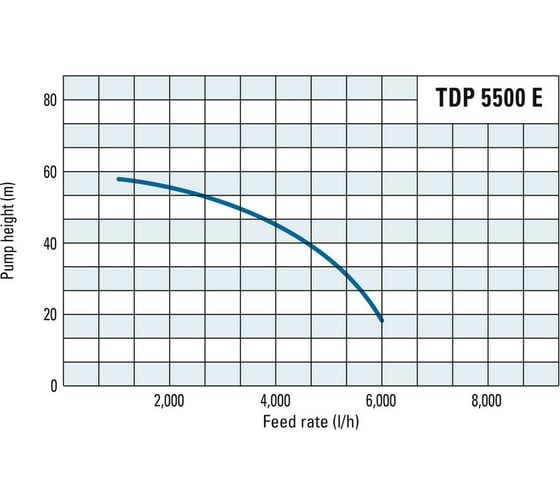 Глубинный насос TROTEC TDP5500E 4610000210