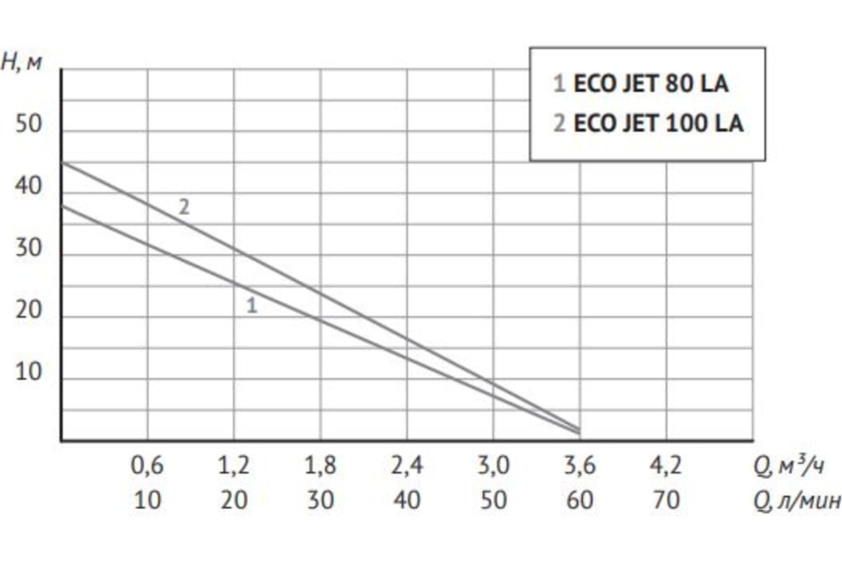 Автоматическая станция водоснабжения Unipump AUTO ECO JET 80 LA-S 79239 ...