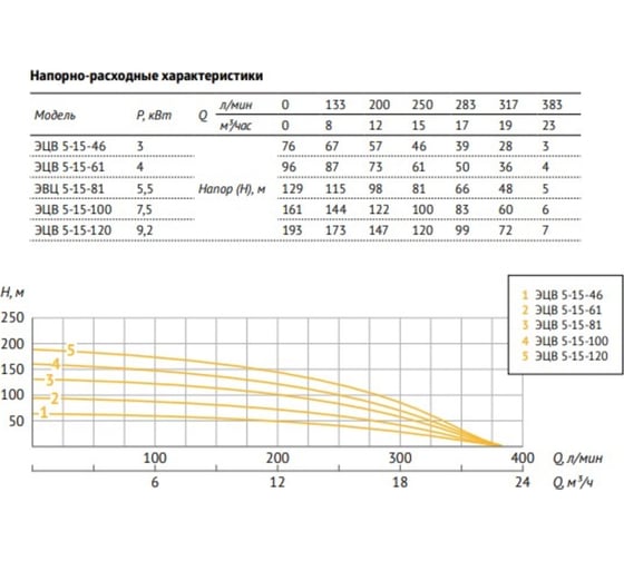 Насос UNIPUMP ЭЦВ 5-15-61 62033