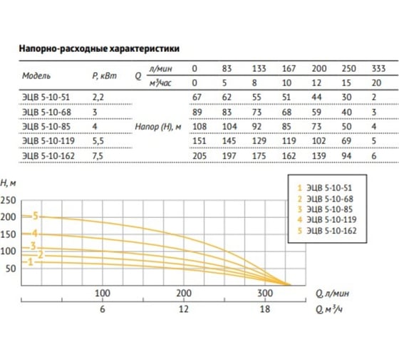 Насос UNIPUMP ЭЦВ 5-10-68 33471