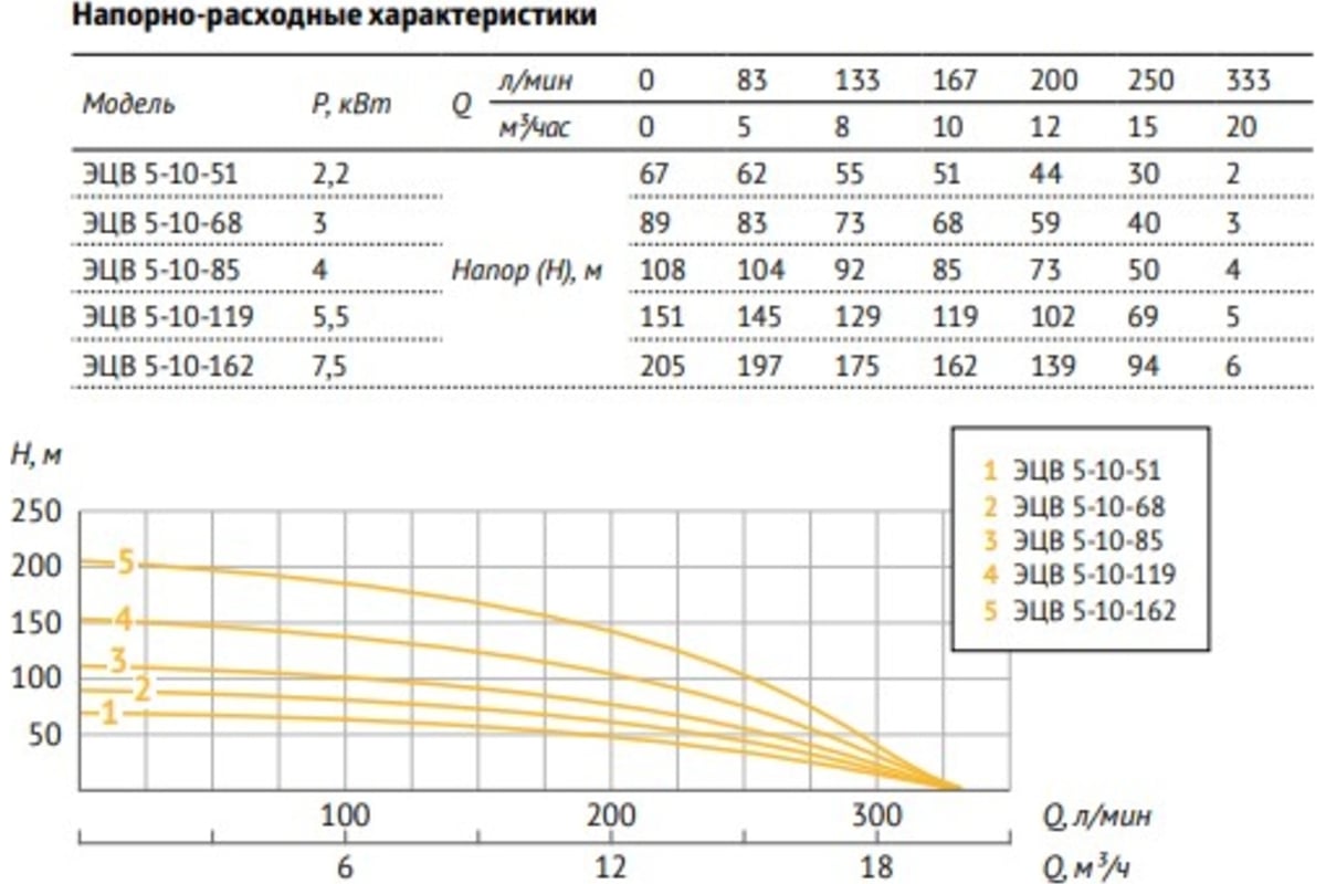 Насос UNIPUMP ЭЦВ 5-10-162 41803 - выгодная цена, отзывы, характеристики,  фото - купить в Москве и РФ