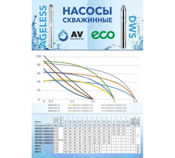 Скважинный насос AV Engineering Ageless 3-2700/31- 3/11 AVE118A10