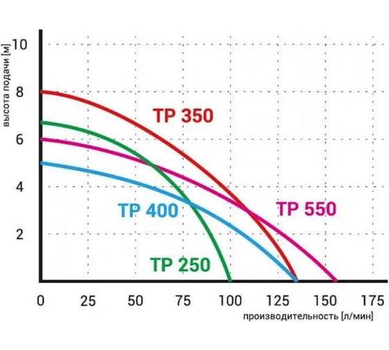Дренажный насос Omnigena TP 350 00000334
